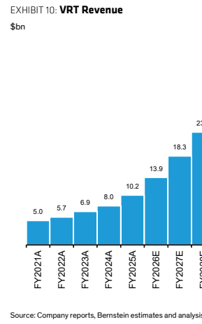 图3. VRT Revenue