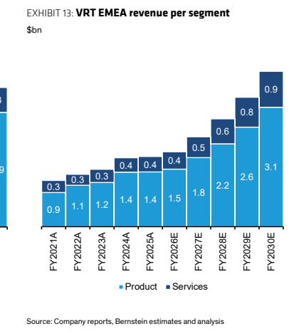 图4. VRT EMEA revenue per segment