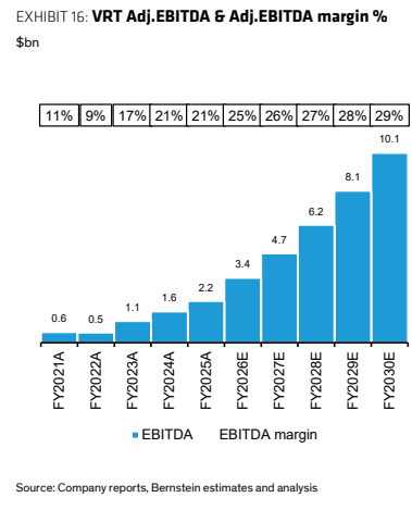 图5. VRT Adj.EBITDA & Adj.EBITDA margin %