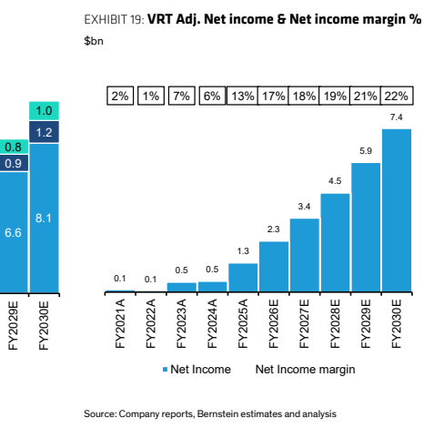 图6. VRT Adj. Net income & Net income margin %