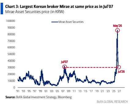 图2. Largest Korean broker Mirae at same price as in Jul'07 Mirae Asset Securities price (in KRW)