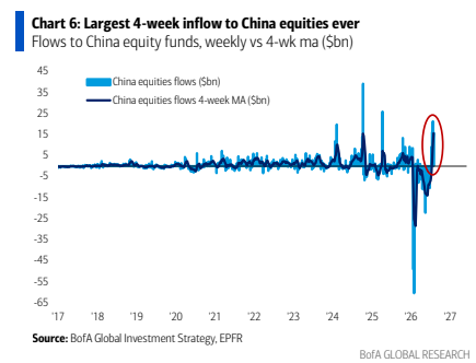 图3. Largest 4-week inflow to China equities ever