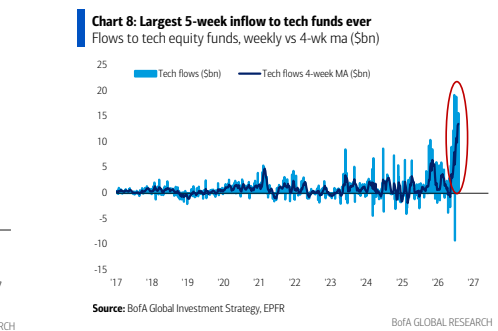 图4. Largest 5-week inflow to tech funds ever