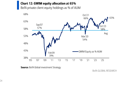 图6. GWIM cash allocation at 10% BofA private client cash holdings as % of AUM
