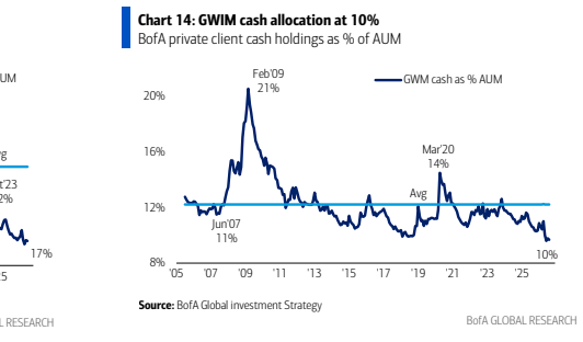 图8. BofA Bull & Bear Indicator at 9.4