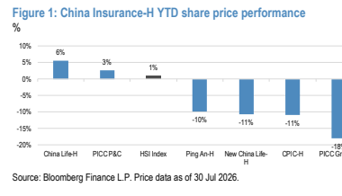 图1. China Insurance-H YTD share price performance