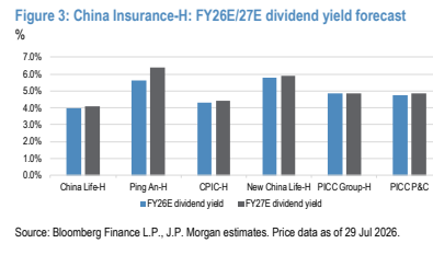 图2. China Insurance-H: FY26E/27E dividend yield forecast