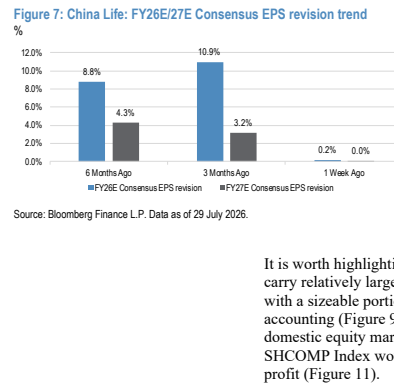 图4. China Life: FY26E/27E Consensus EPS revision trend