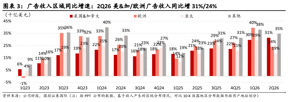 图5. 图表 9: 利润表预测更新