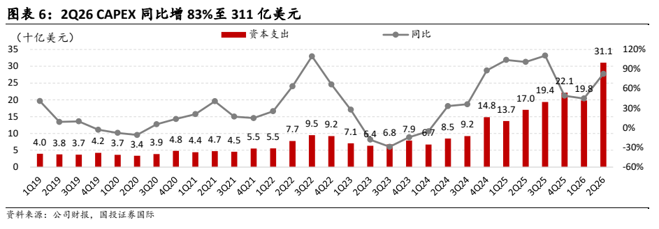 图表 3