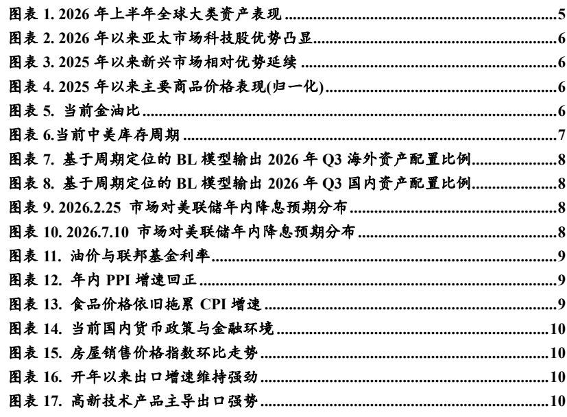 图1. 上半全大类产现5