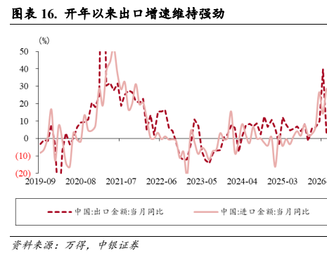 图表 4