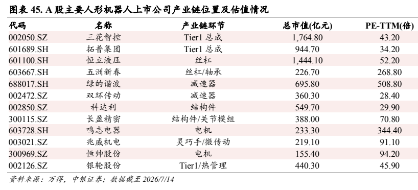 图表 7