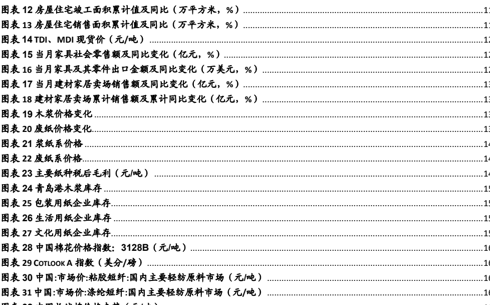图2. 图表 12: 房屋住宅竣面积累计值及同比（万平方米）