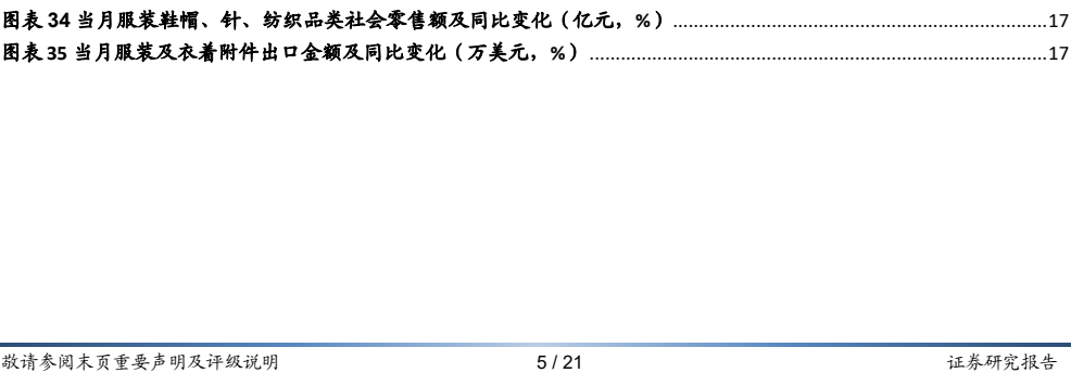 图4. 当月服帽针纺织品社额及同比变化（亿元%）17