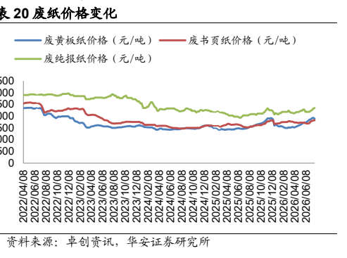 图7. 文化用纸企业库存
