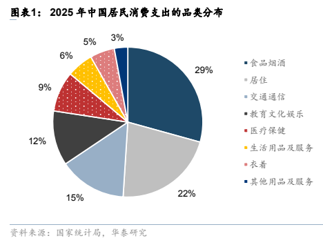 图1. 表 1202: 年中国居民消费支出的品类分布