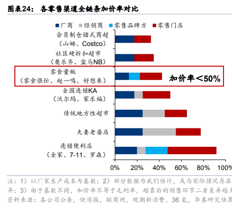 图3. 表 24: 各零售渠道全链条加价率对比
