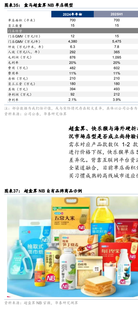 图4. 表 35: 盒马超盒算NB单店模型