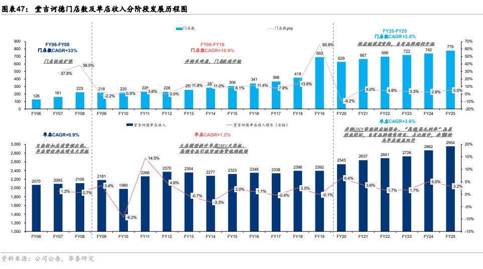 图5. 图表 47: 堂吉诃德门店数及单店收入分阶段发展历程图