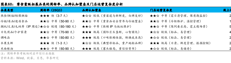 图6. 图表 60: 零食量贩拓展品类的周转率品牌认知壁垒及门店运营复杂度分析