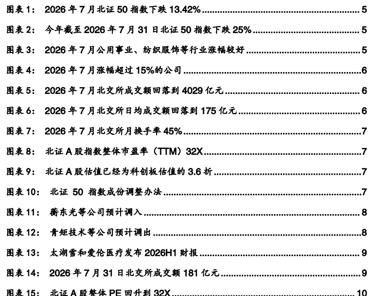 图1. 图表 12026: 年7月北证50指数下跌1342%5