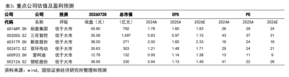 图表 7