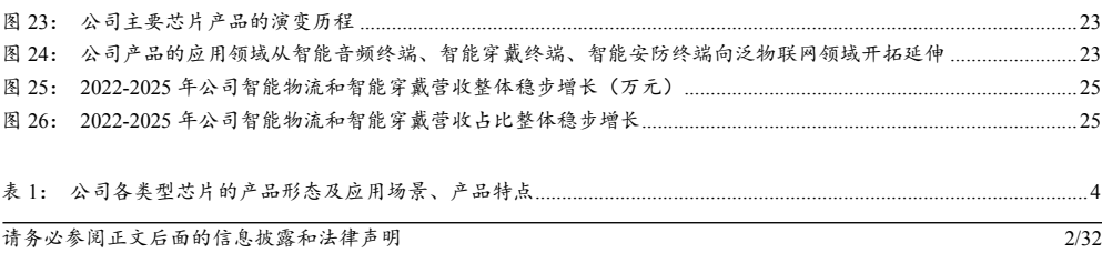 图4. 表 9: 截至2026年3月末公司在手订单金额为1522802万元较2025年3月末同比增长29950%（万元）25