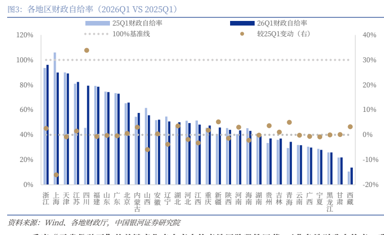 图2. 各地区财政自给率
