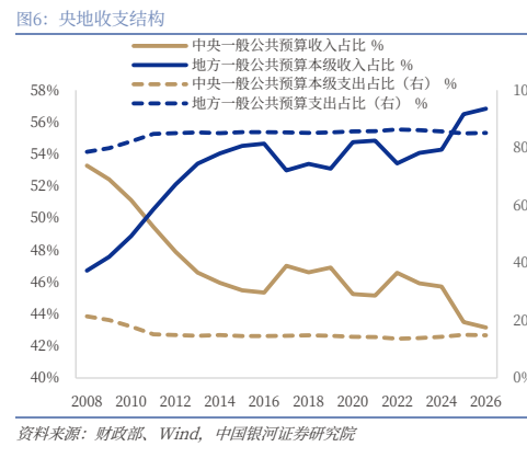 图6. 土地财政持续收缩