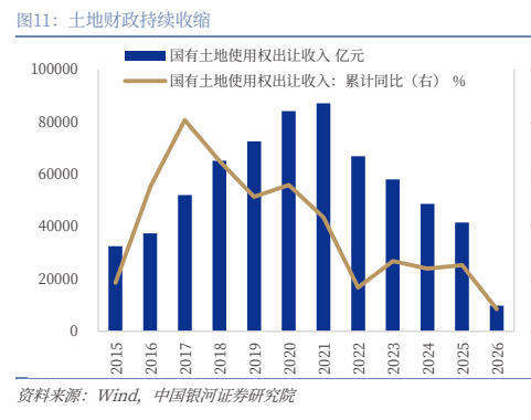 图8. 区域财政结构（2025）