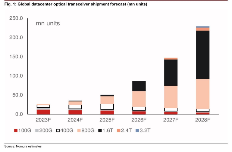 **图1. Global datacenter optical transceiver shipment forecast (mn units)**