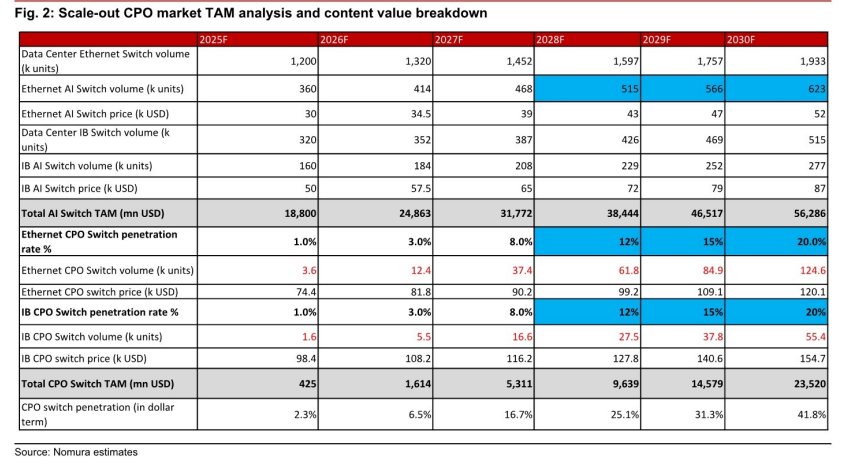 **图2. Scale-out CPO market TAM analysis and content value breakdown**
