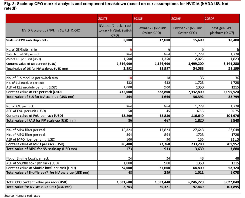**图3. Scale-up CPO market analysis and component breakdown (based on our assumptions for NVIDIA [NVDA US, Not. rated])**
