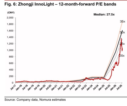 **图5. Zhongji InnoLight ~ 12-month-forward P/E bands**