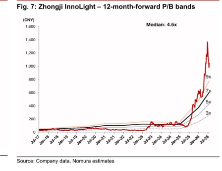 **图6. Zhongji InnoLight - 12-month-forward P/B bands en 4x**