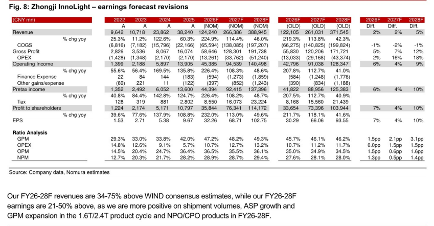 **图7. Zhongji InnoLight - earnings forecast revisions**