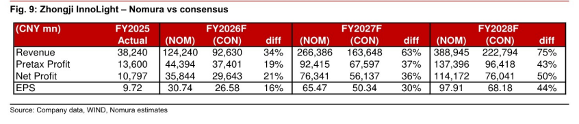 **图8. Zhongji InnoLight — Nomura vs consensus**