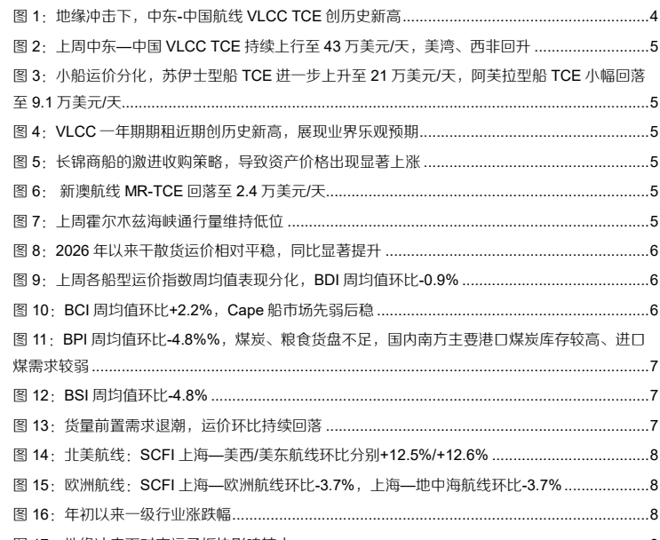 **图4. 地缘冲击下对交运子板块影响较大8**