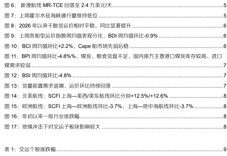 **图6. 2026年以来干散货运价相对平稳同比显著提升**