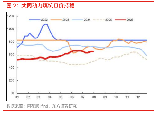 图5. 大同动力煤坑口价持稳