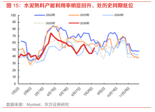 图6. 水泥熟料产能利用率明显回升处历史同期低位