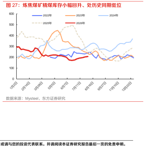 图7. 炼焦煤矿精煤库存小幅回升处历史同期低位