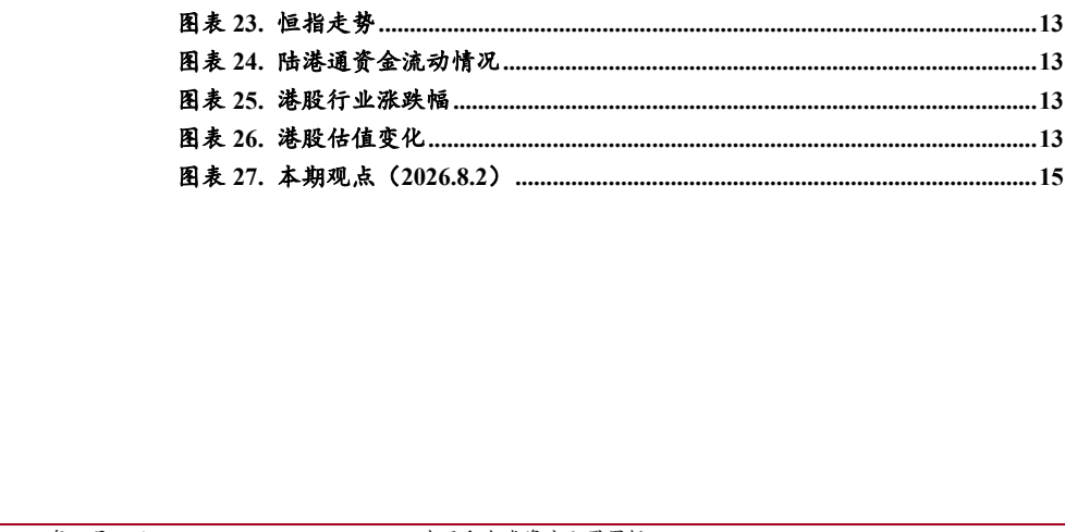 图4. 图表 23: 恒指走势13