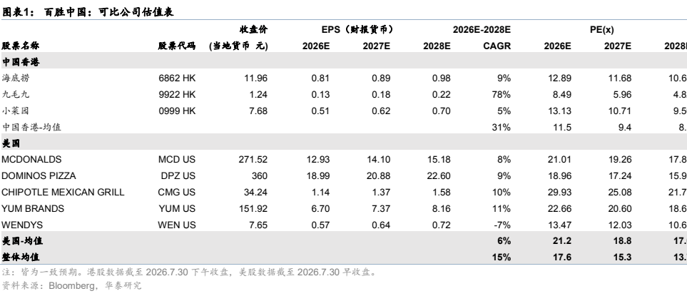 图1. 图表 1: 百胜中国可比公司估值表