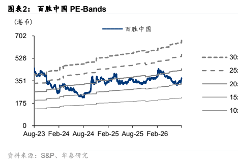 图2. 表 2: 百胜中国PEBd