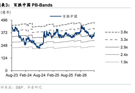 图3. 表 3: 百胜中国PBBd