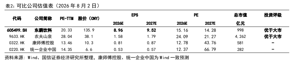 图表 3