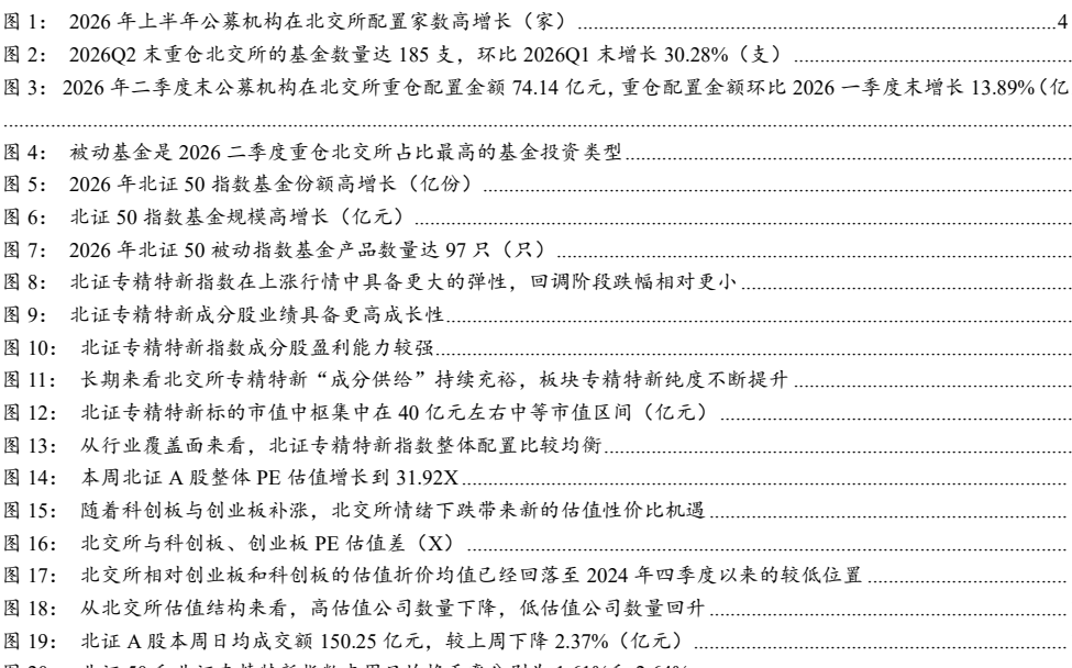 图1. 年上半年公机构在北交所配置家数高增长（家）4