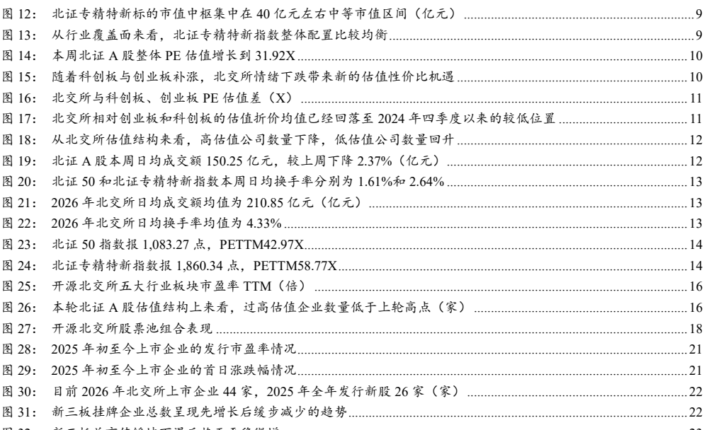 图2. 北证专精特新标的市值中枢集中在40亿元左右中等市值区间（亿元）9